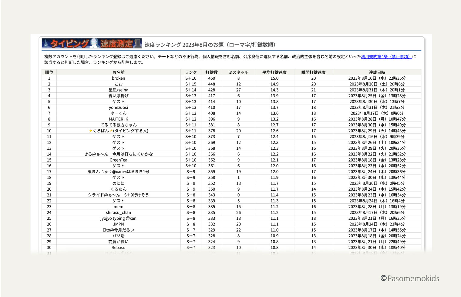 「タイ速」ランキングについて
