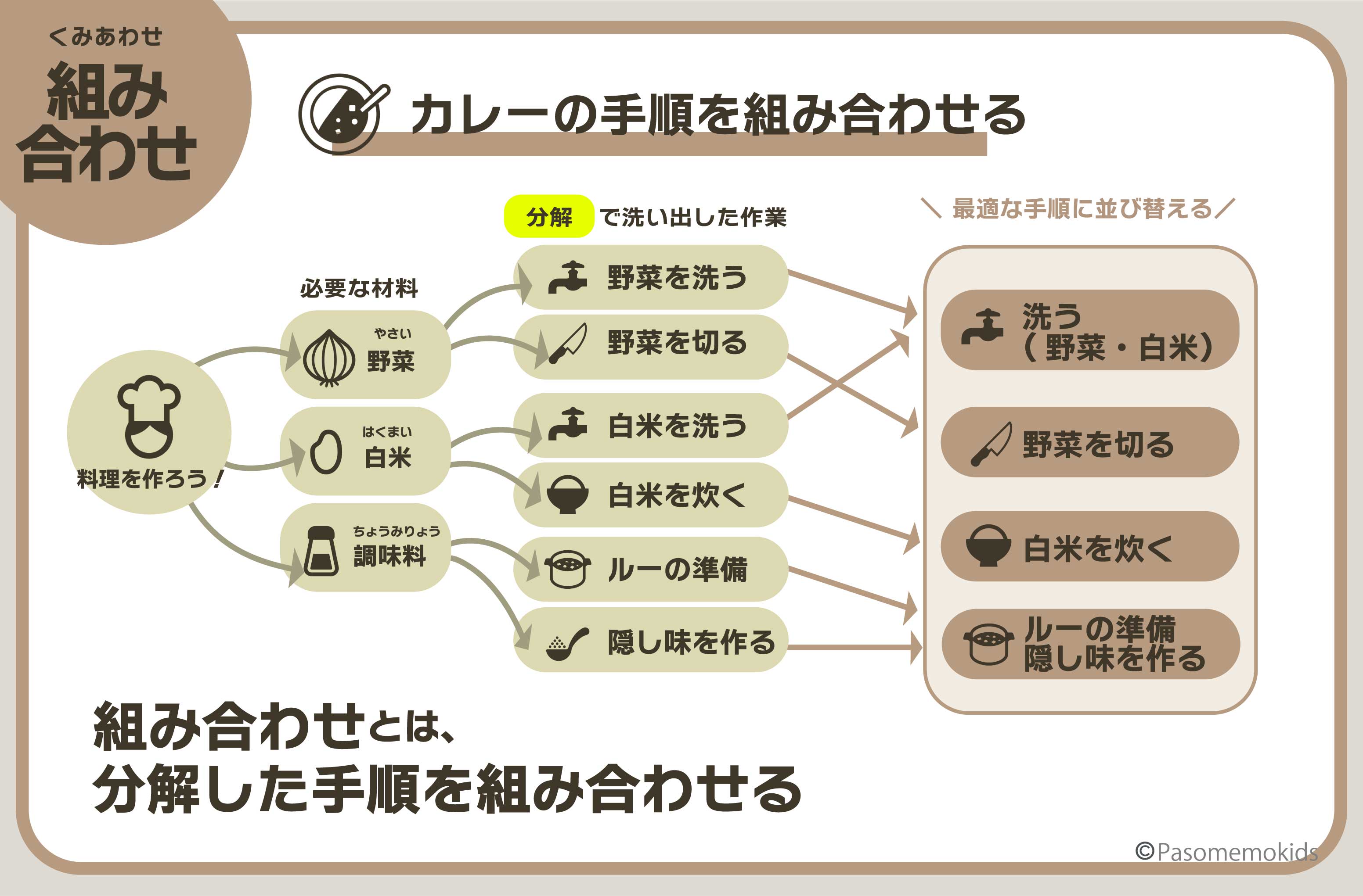 参考:カレー作りの手順を考える