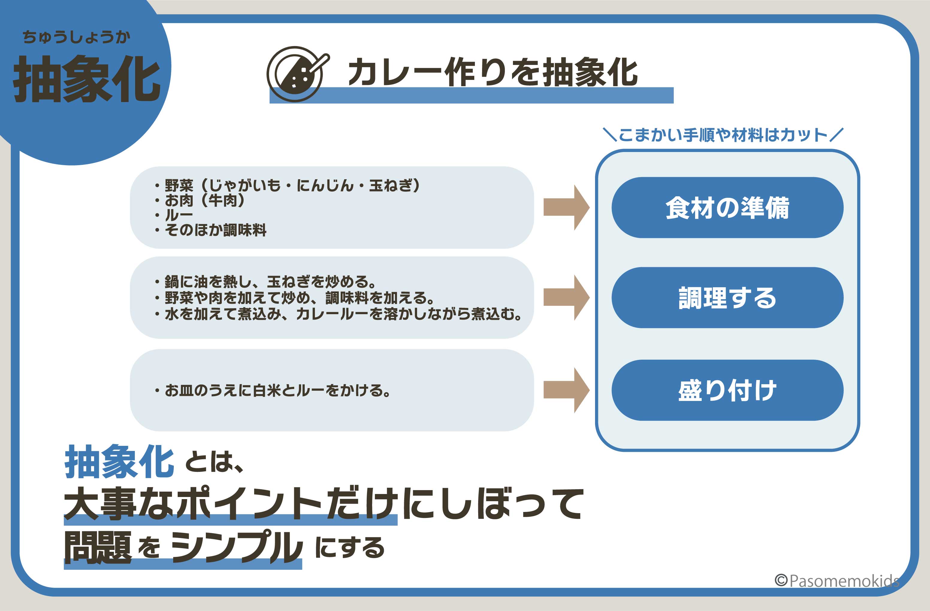 参考:カレー作りの手順をもっとシンプルに考える