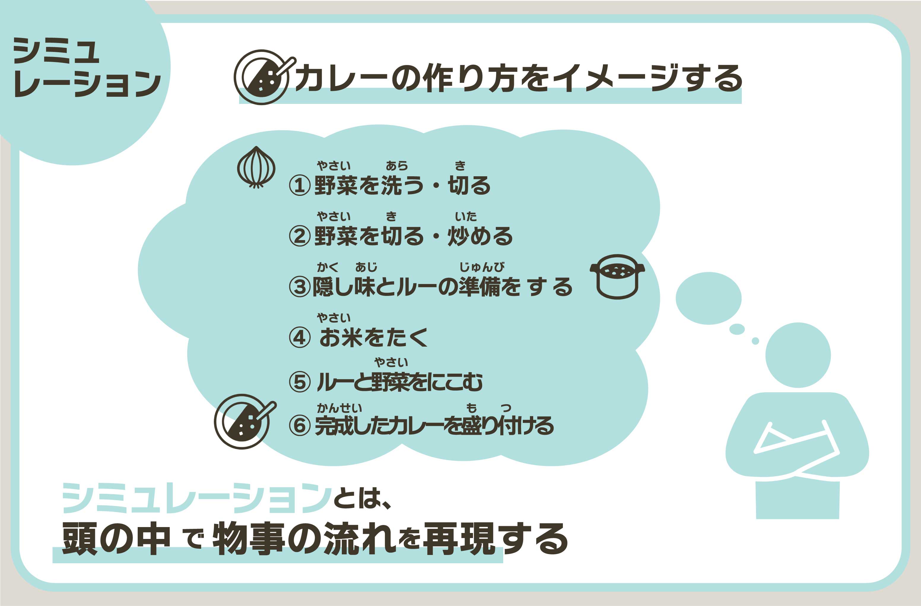 参考:カレー作りを頭の中で再現する