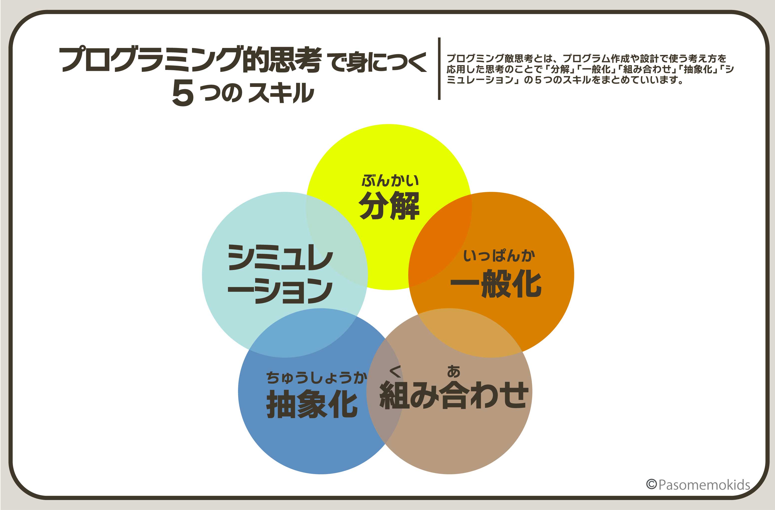 プログラミング的思考で身につく5つのスキル