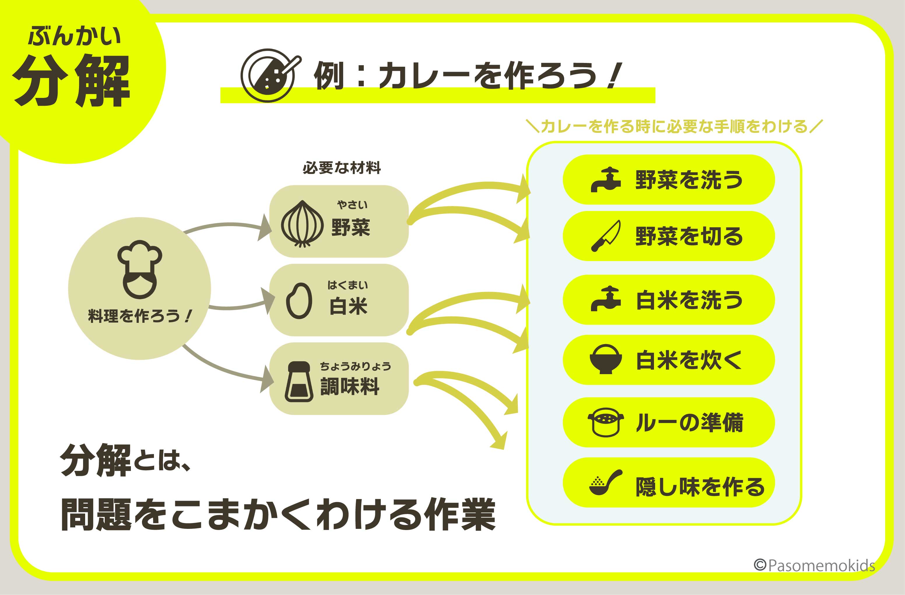 参考:カレーを作る