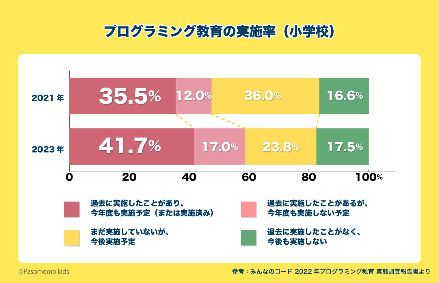 プログラミング教育はいつから必修化された？