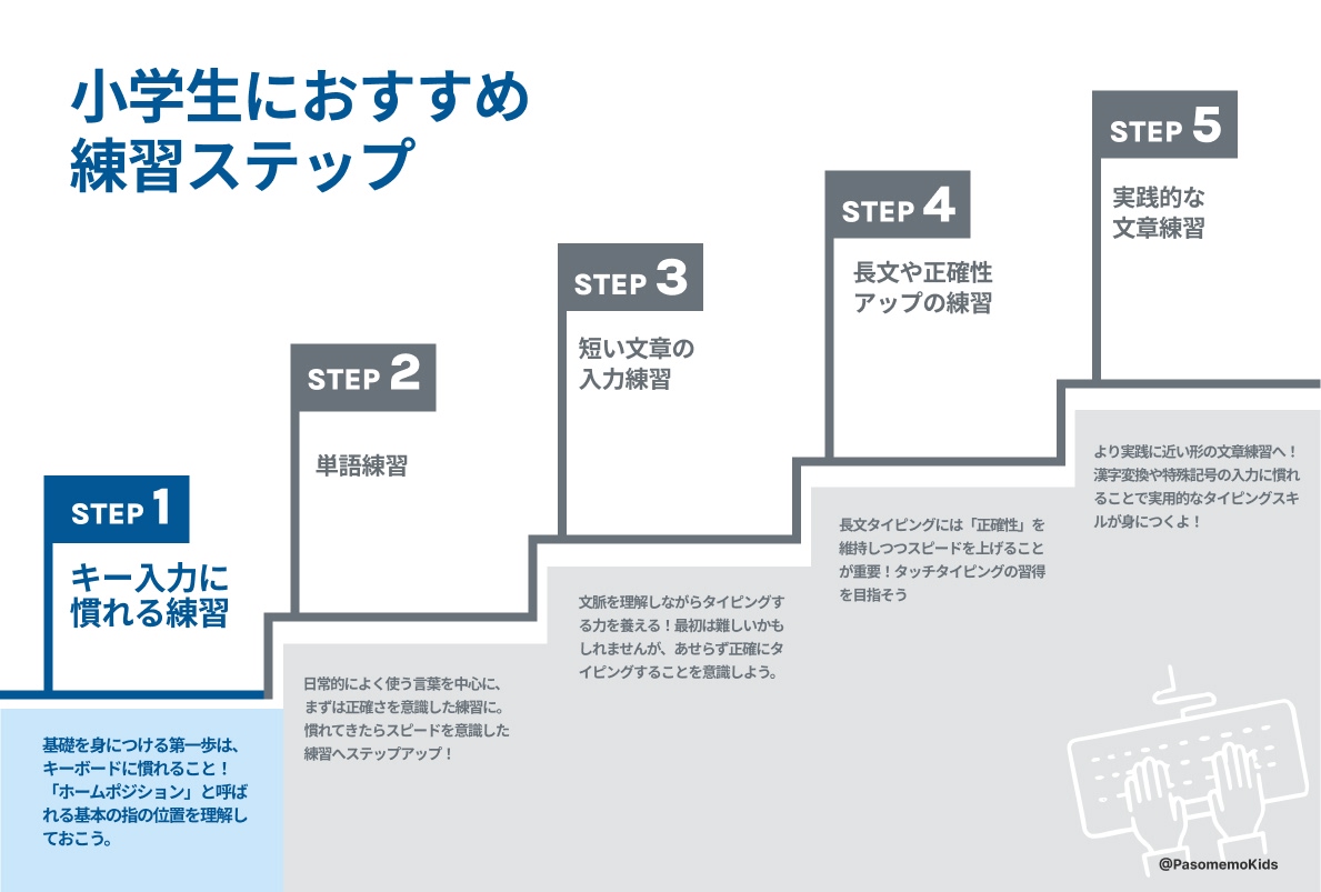 スタート期（キー練習、ローマ字学習、ホームポジションや指の位置）