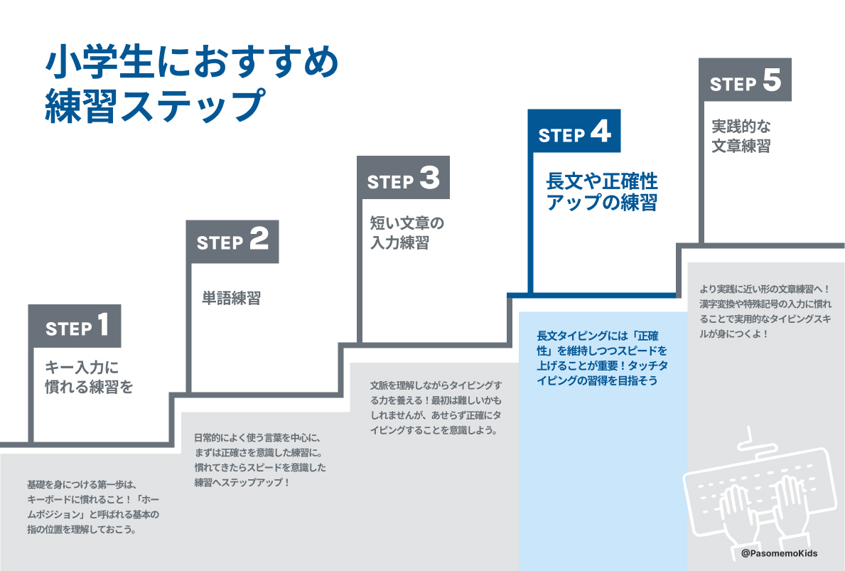 ステップ４（長文、正確性アップの練習、タッチタイピング習得）