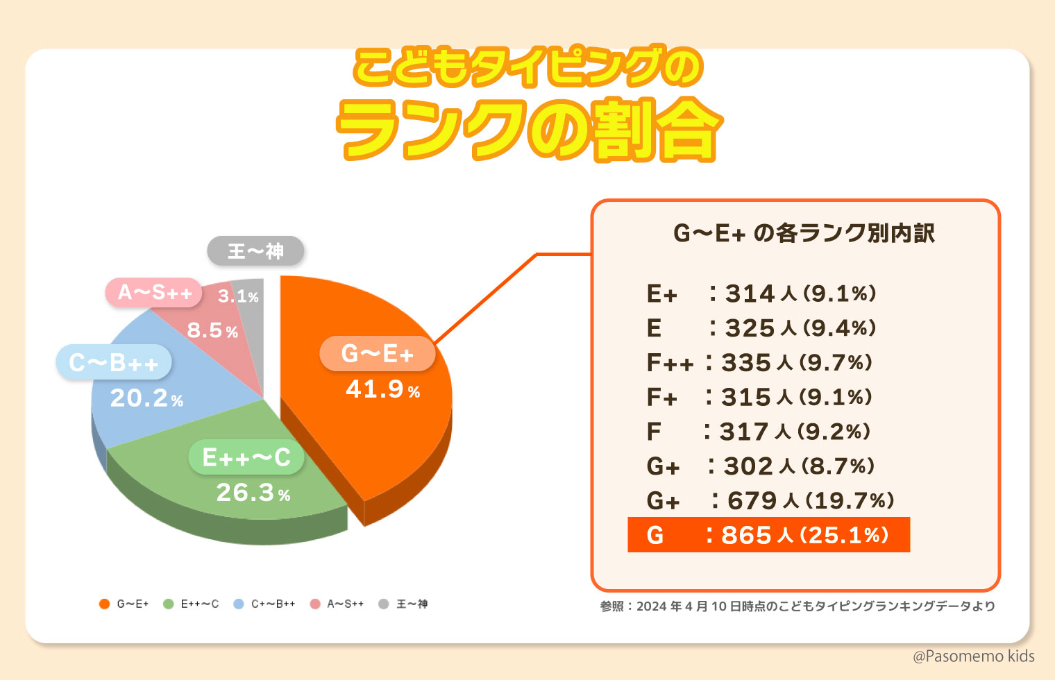 こどもタイピングで一番多いランクとは?