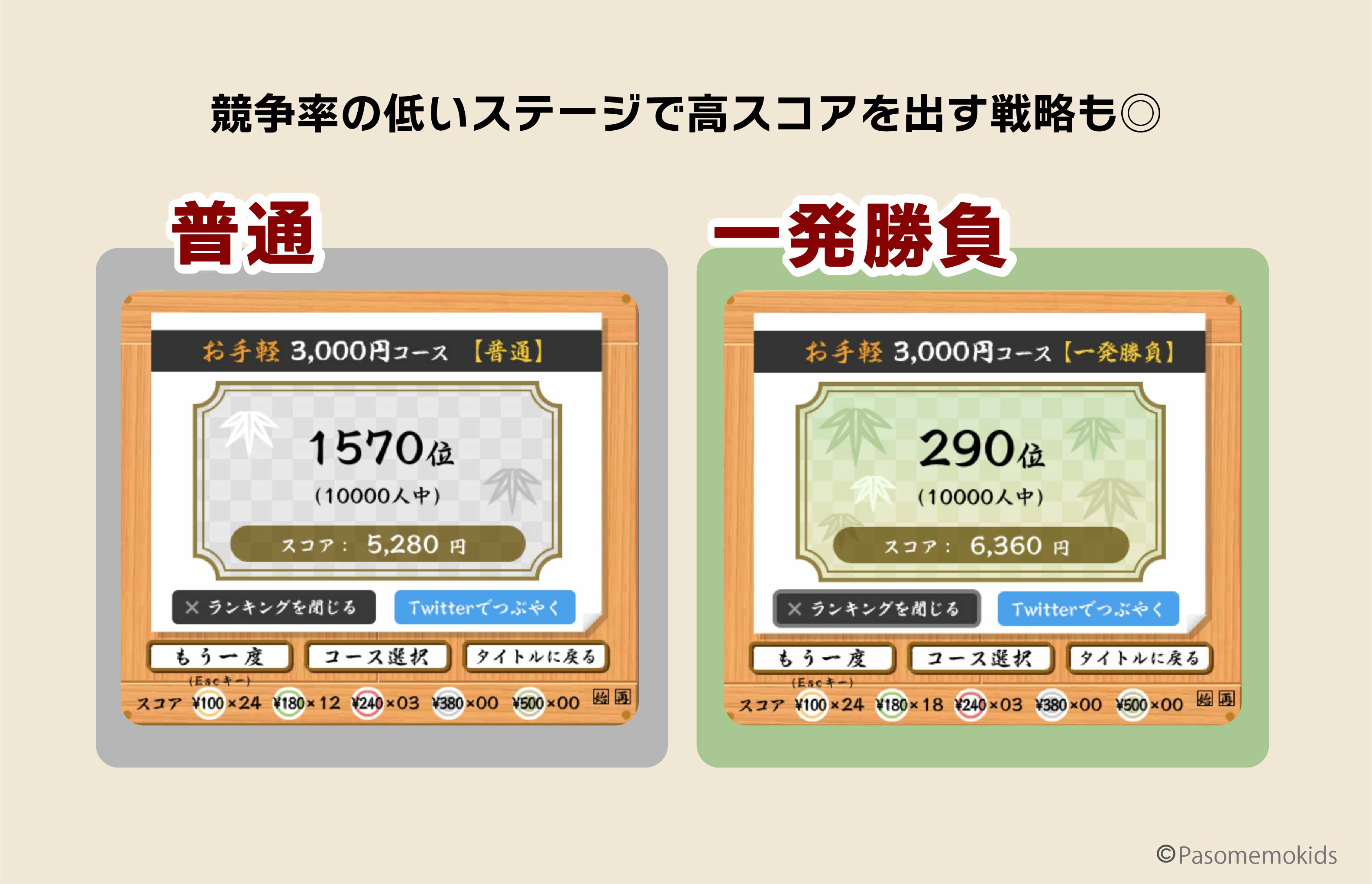 競争率の低いステージで高スコアを出す戦略