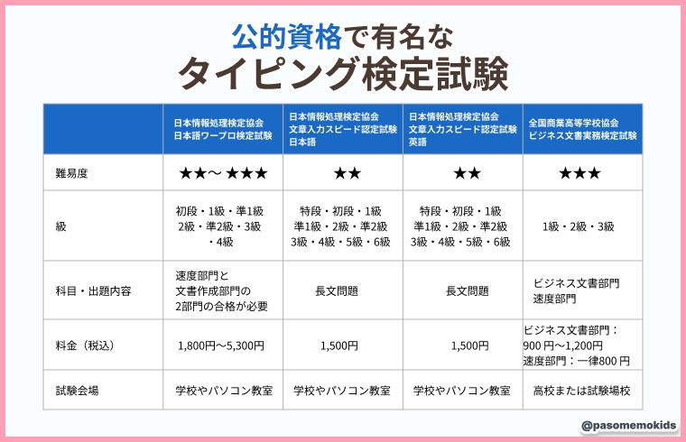 公的資格で有名なタイピング検定試験