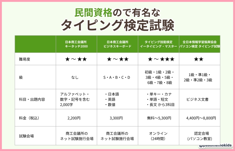 民間資格で有名なタイピング検定試験