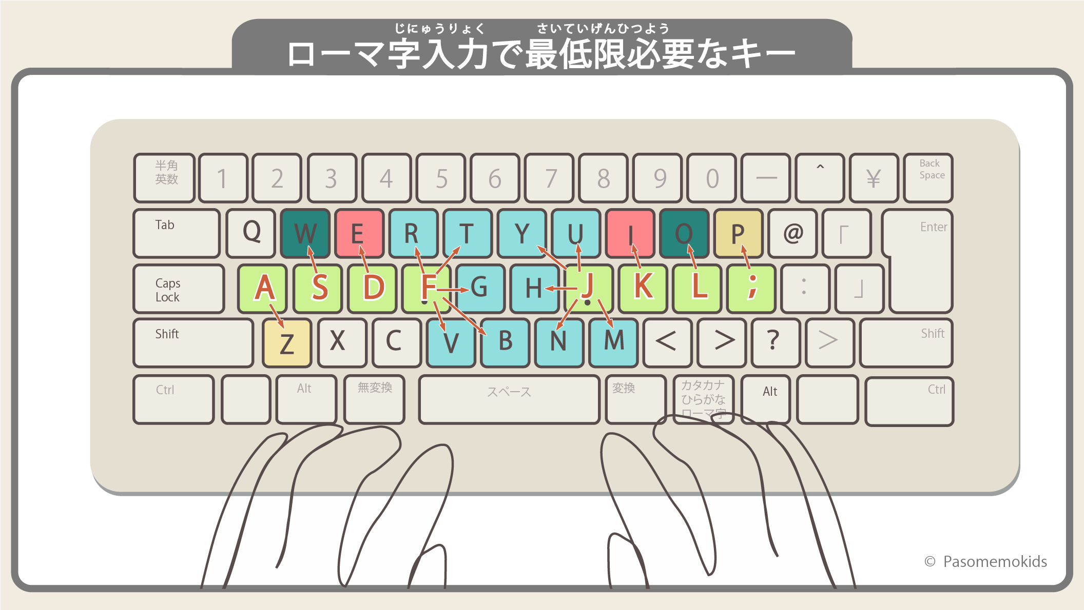ローマ字入力で使う最低限必要なキー