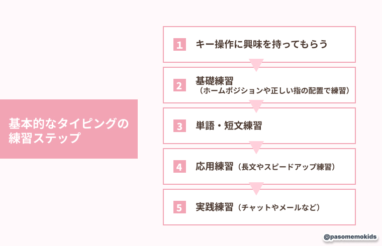 基本的なタイピング練習のステップ（進め方）