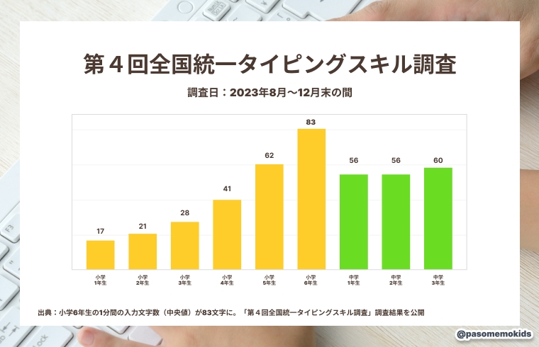 第４回全国統一タイピングスキル調査