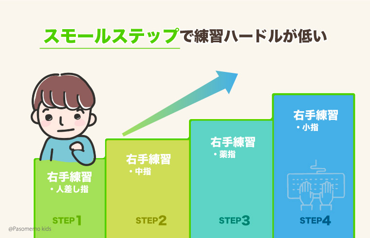 スモールステップで練習ハードルが低い