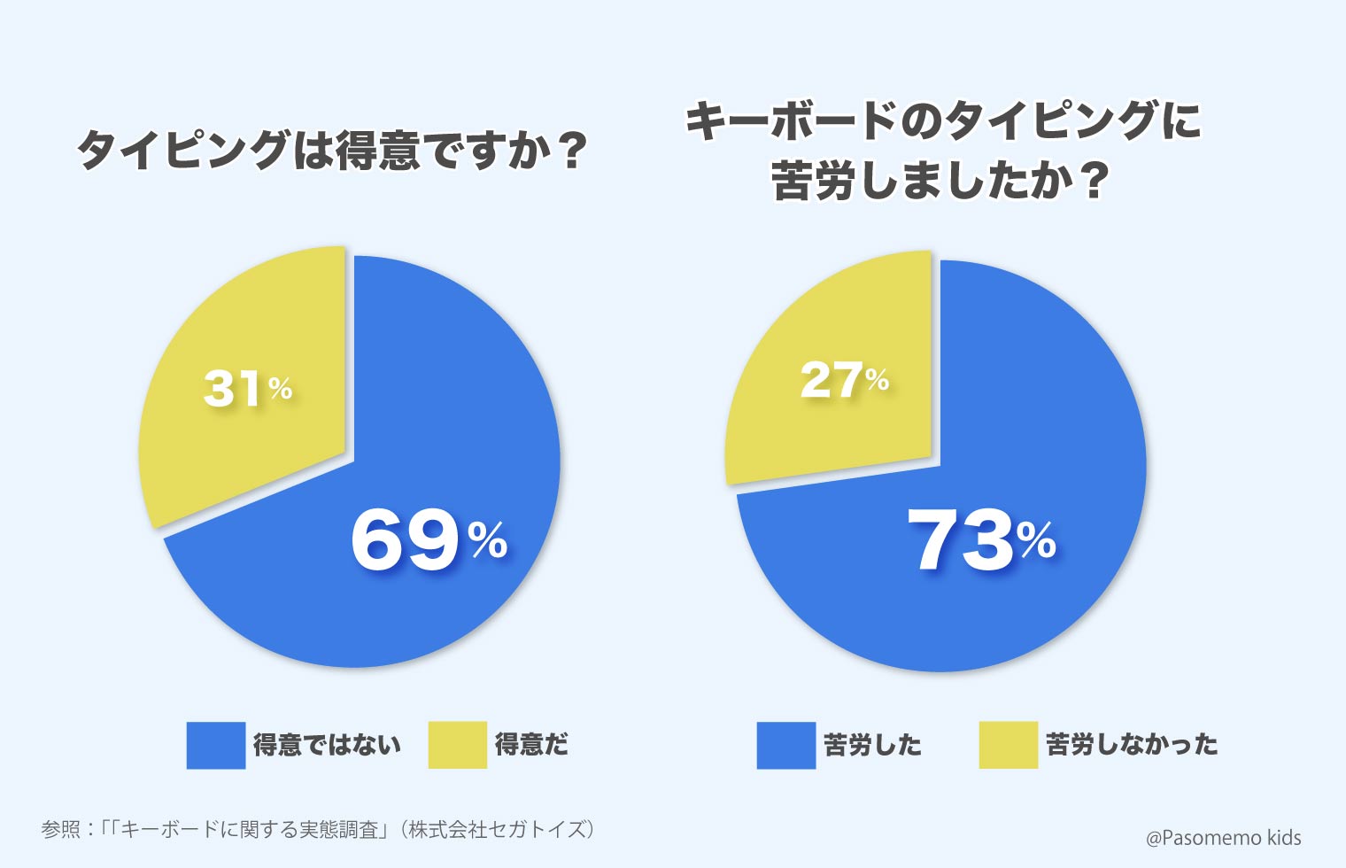 株式会社セガトイズ「タイピングに苦労している新卒社会人は 7 割!? 社会人必須の時間短縮スキルを幼少期に習得」(pdf)