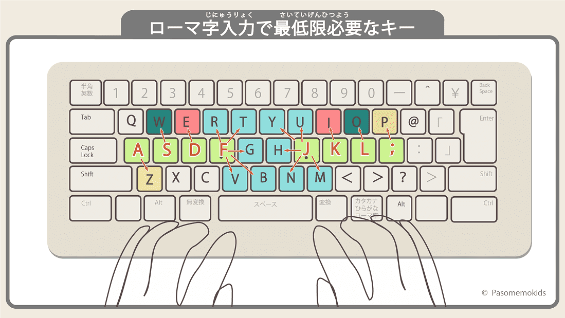キーボードのキー全体の配列を覚える方法