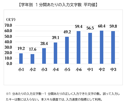 1分間の入力文字数の平均値